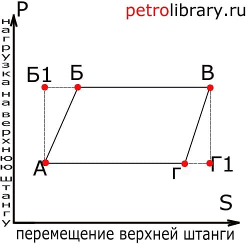 Теоретическая динамограмма ШСН, диаграма ШГН